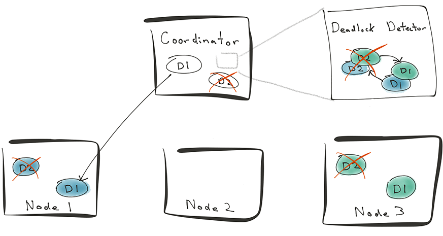 Distributed Deadlock Detection