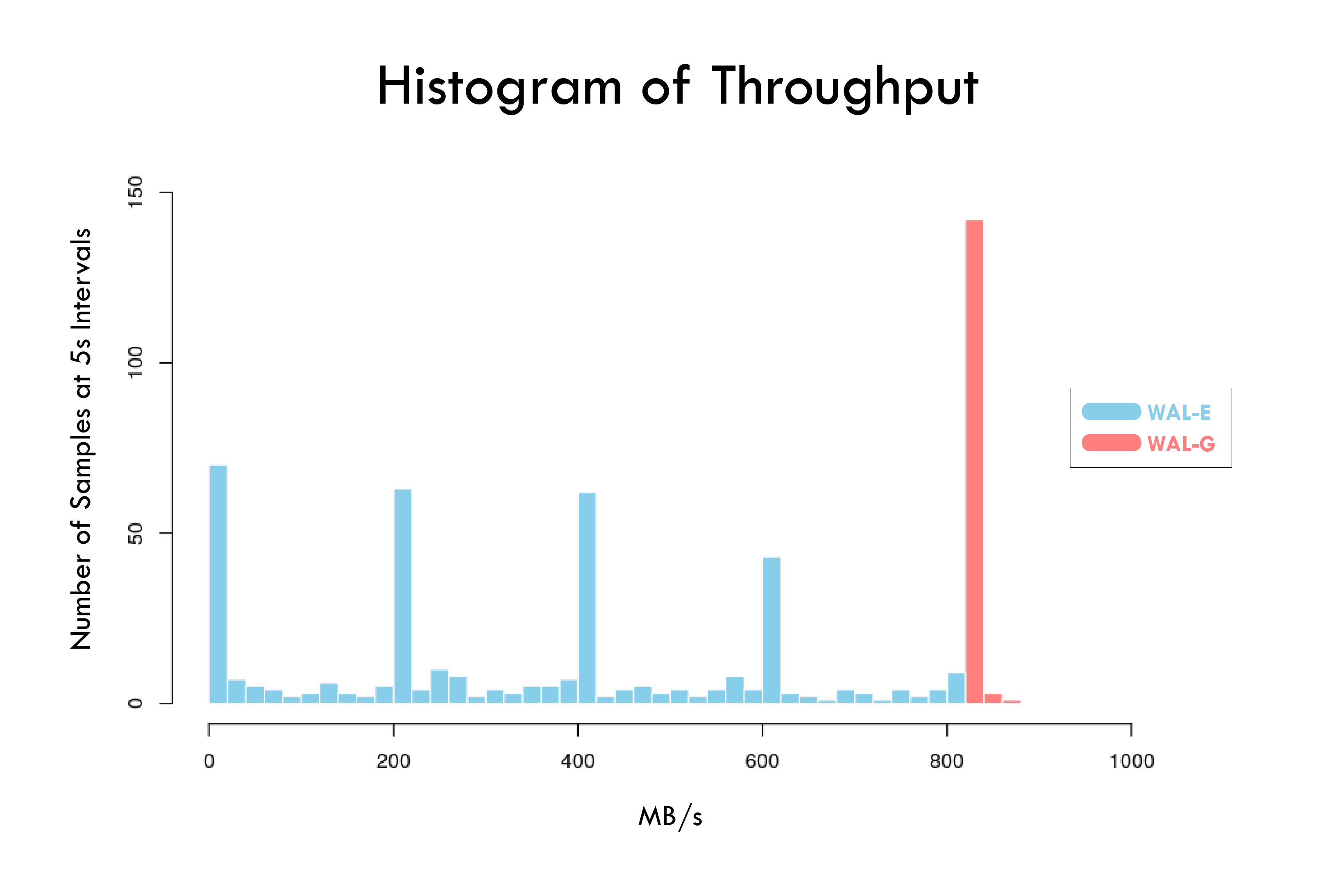 Performance histogram of WAL-E vs WAL-G