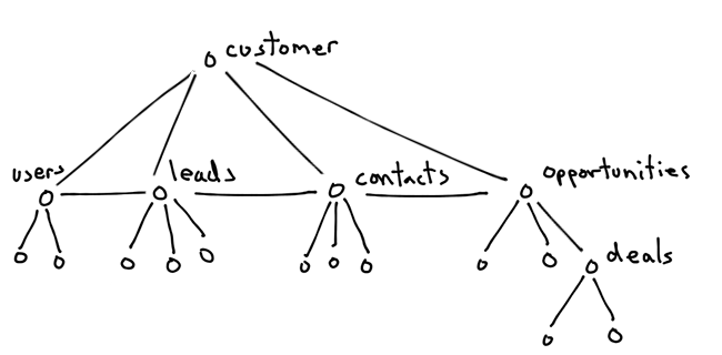 relational tenant sharding model refactored