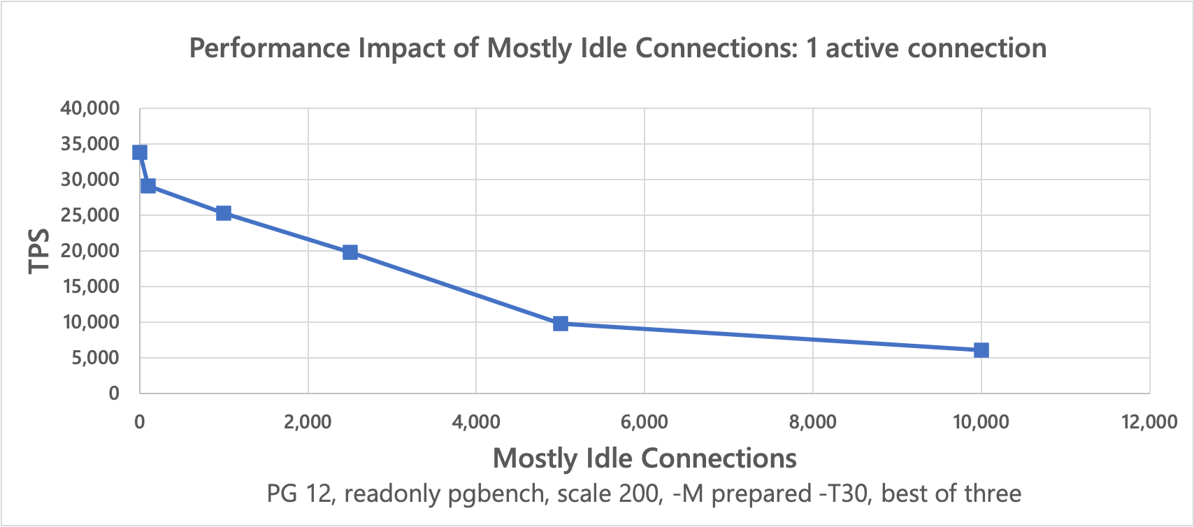 graph showing significant performance degradation at higher mostly-idle connection counts