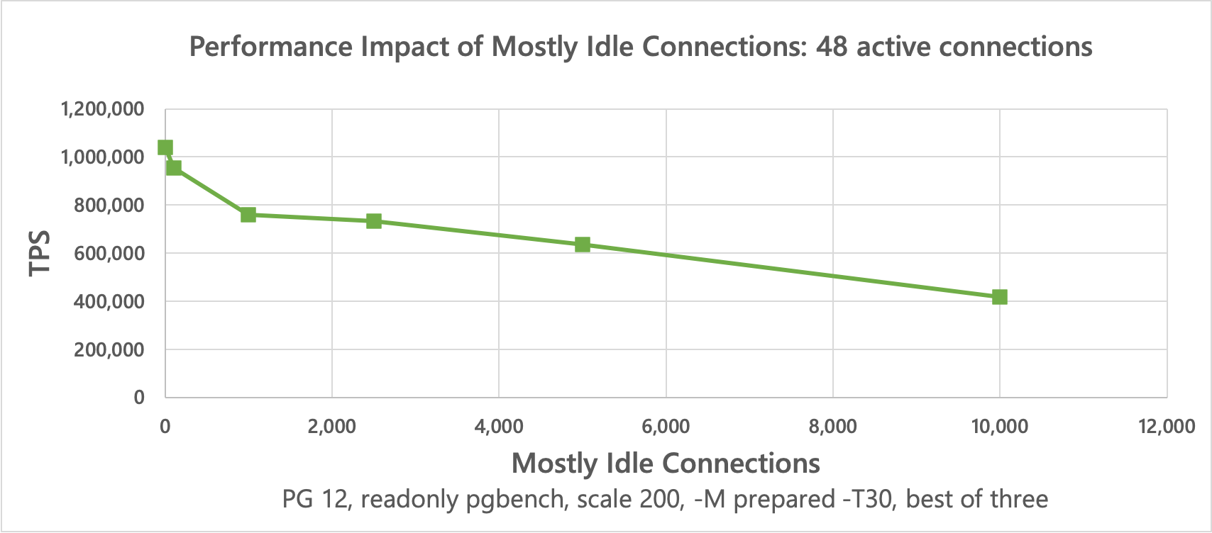 graph showing significant performance degradation at higher mostly-idle connection counts